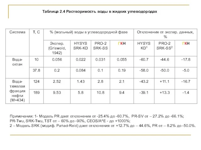 Таблица 2.4 Растворимость воды в жидких углеводородах Примечания: 1- Модель PR дает