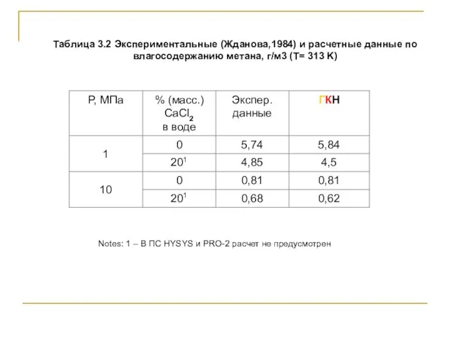 Таблица 3.2 Экспериментальные (Жданова,1984) и расчетные данные по влагосодержанию метана, г/м3 (T=
