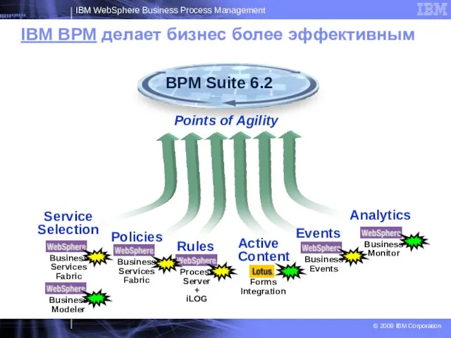 IBM BPM делает бизнес более эффективным Analytics Policies Events Rules Service Selection