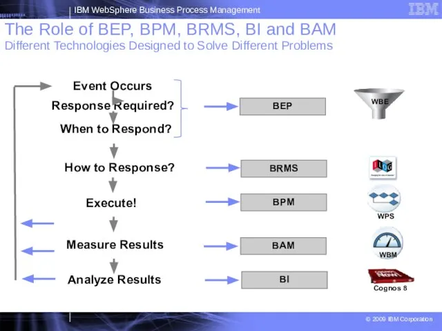 The Role of BEP, BPM, BRMS, BI and BAM Different Technologies Designed