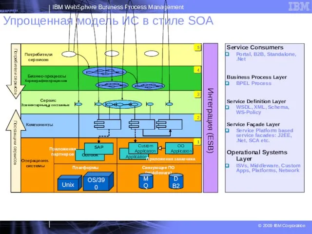 Упрощенная модель ИС в стиле SOA Service Consumers Portal, B2B, Standalone, .Net
