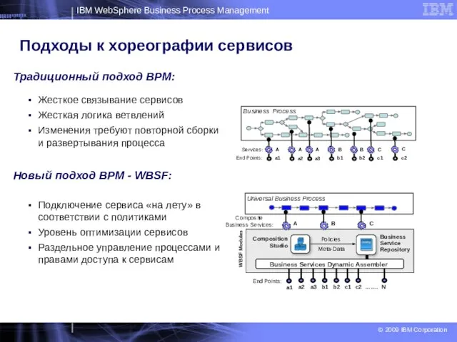 Подходы к хореографии сервисов Жесткое связывание сервисов Жесткая логика ветвлений Изменения требуют