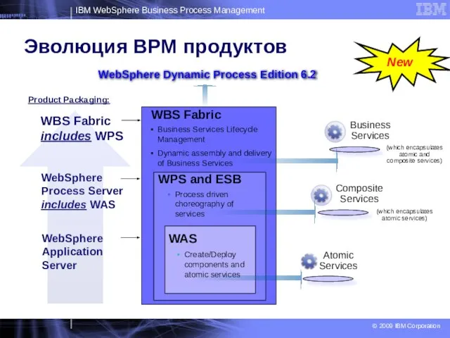 Эволюция BPM продуктов WPS and ESB WBS Fabric Business Services Lifecycle Management