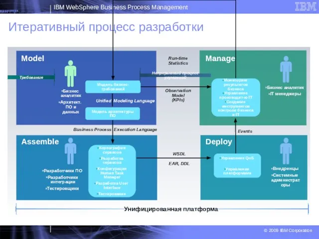 Итеративный процесс разработки Непрерывный процесс улучшений Observation Model (KPIs) Требования