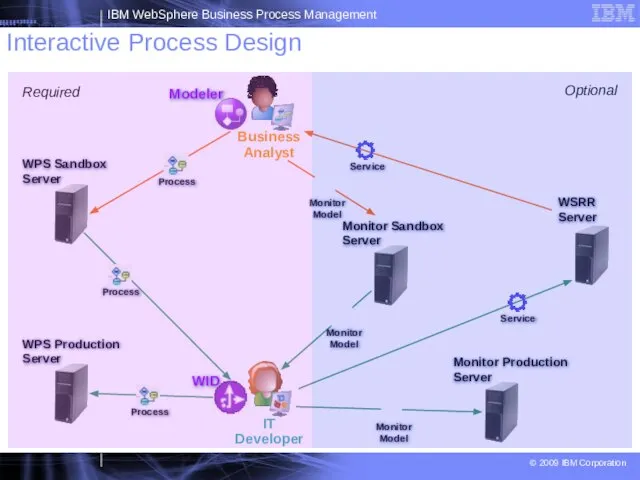 Business Analyst IT Developer Interactive Process Design Required Optional