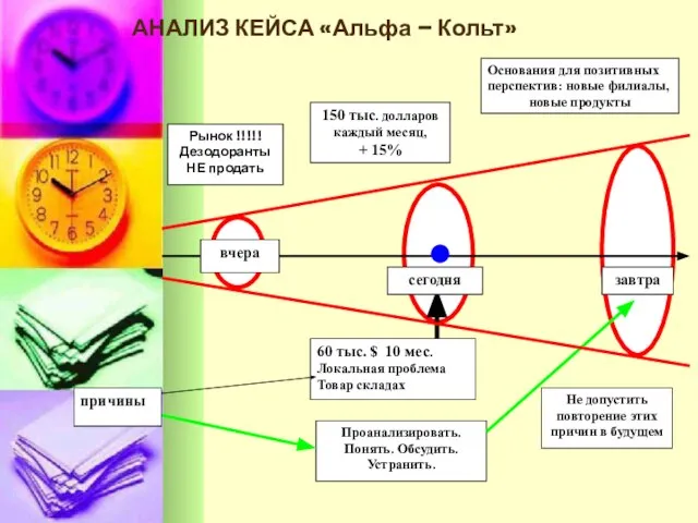 АНАЛИЗ КЕЙСА «Альфа – Кольт» 150 тыс. долларов каждый месяц, + 15%