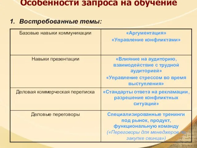 Особенности запроса на обучение Востребованные темы: