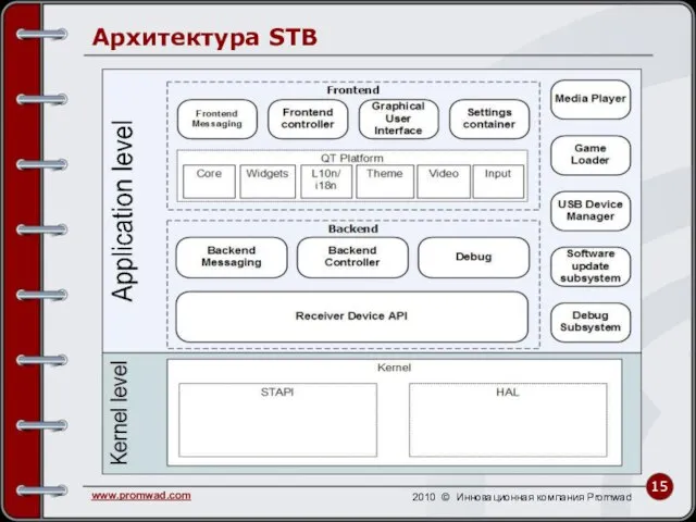 Архитектура STB