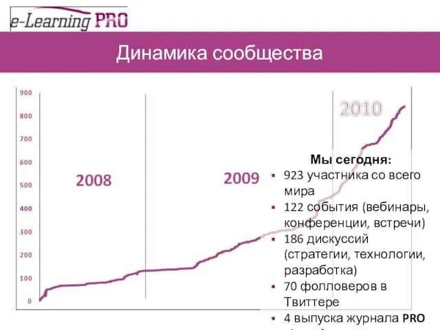 Динамика сообщества Мы сегодня: 923 участника со всего мира 122 события (вебинары,