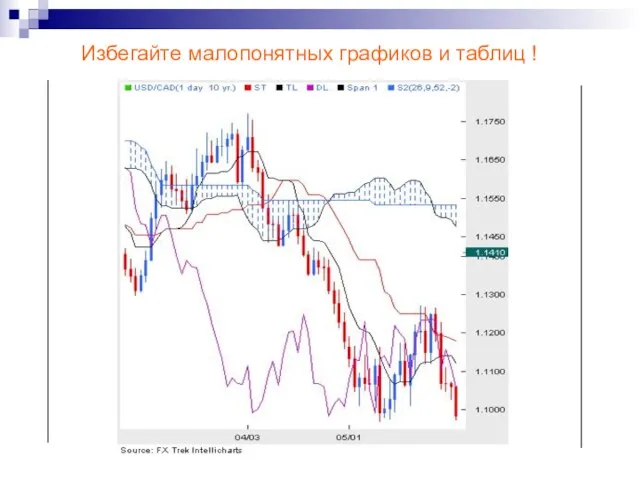 Избегайте малопонятных графиков и таблиц !