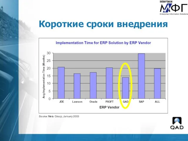 Source:Meta Group, January 2003 Короткие сроки внедрения