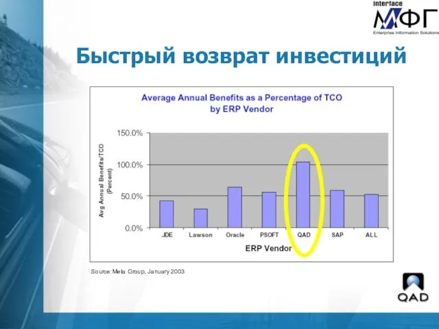 Быстрый возврат инвестиций Source:Meta Group, January 2003