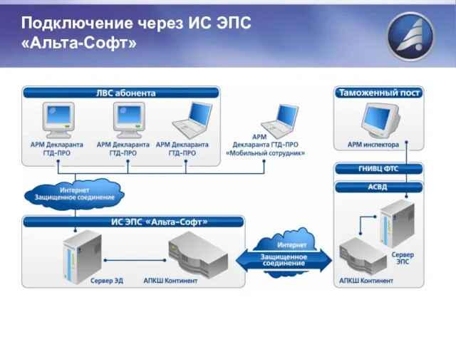 Подключение через ИС ЭПС «Альта-Софт»