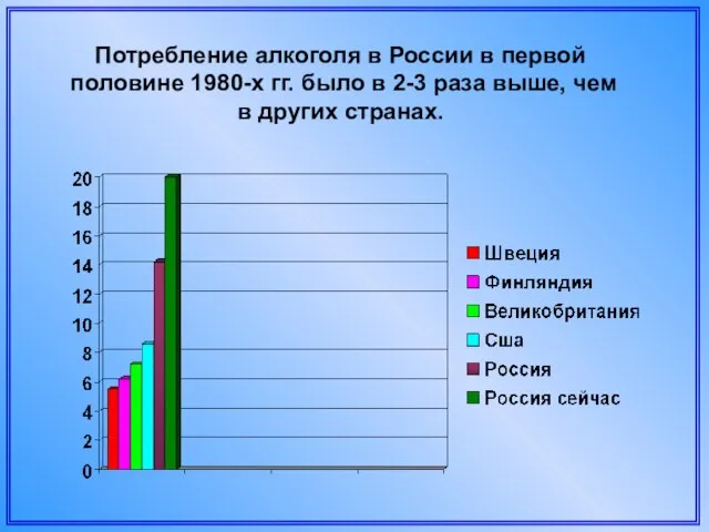 Потребление алкоголя в России в первой половине 1980-х гг. было в 2-3