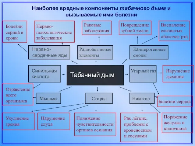 Наиболее вредные компоненты табачного дыма и вызываемые ими болезни