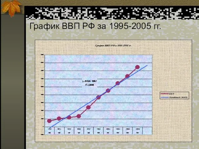 График ВВП РФ за 1995-2005 гг.