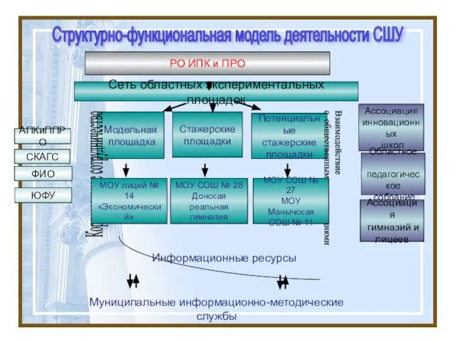 Структурно-функциональная модель деятельности СШУ МОУ СОШ № 28 Донская реальная гимназия МОУ