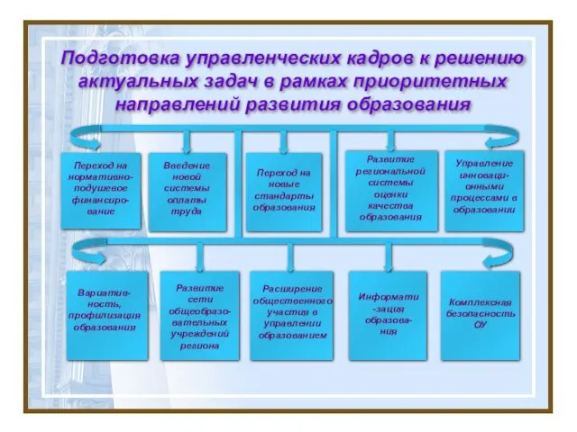 Подготовка управленческих кадров к решению актуальных задач в рамках приоритетных направлений развития образования