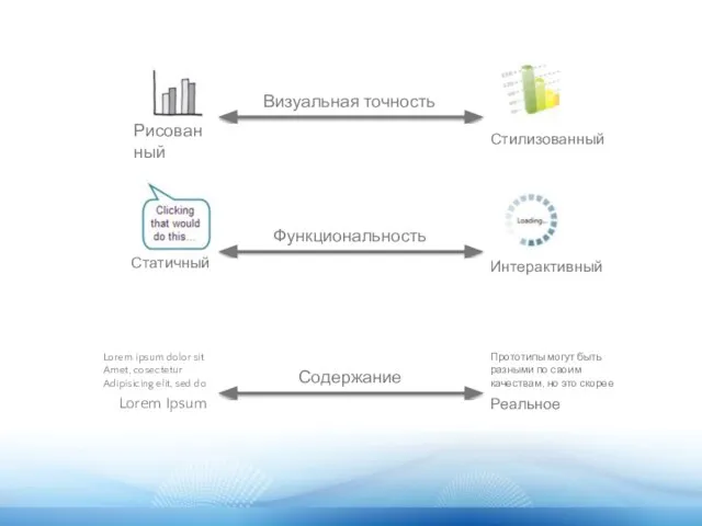 Визуальная точность Рисованный Стилизованный Функциональность Интерактивный Статичный Содержание Реальное Lorem Ipsum Lorem