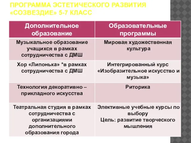 ПРОГРАММА ЭСТЕТИЧЕСКОГО РАЗВИТИЯ «СОЗВЕЗДИЕ» 5-7 КЛАСС