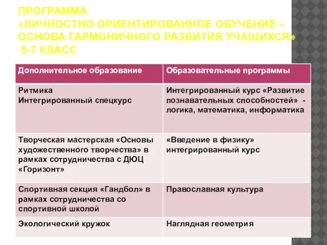 ПРОГРАММА «ЛИЧНОСТНО ОРИЕНТИРОВАННОЕ ОБУЧЕНИЕ – ОСНОВА ГАРМОНИЧНОГО РАЗВИТИЯ УЧАЩИХСЯ» 5-7 КЛАСС