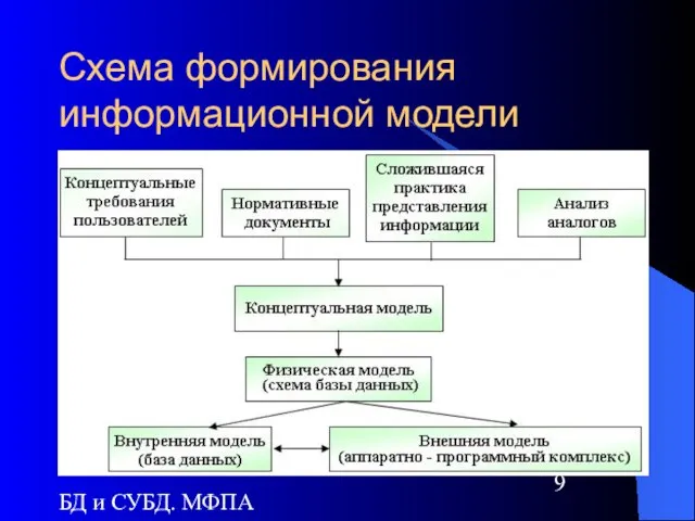 БД и СУБД. МФПА Схема формирования информационной модели