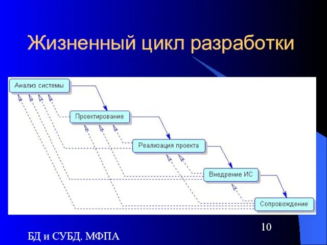 БД и СУБД. МФПА Жизненный цикл разработки