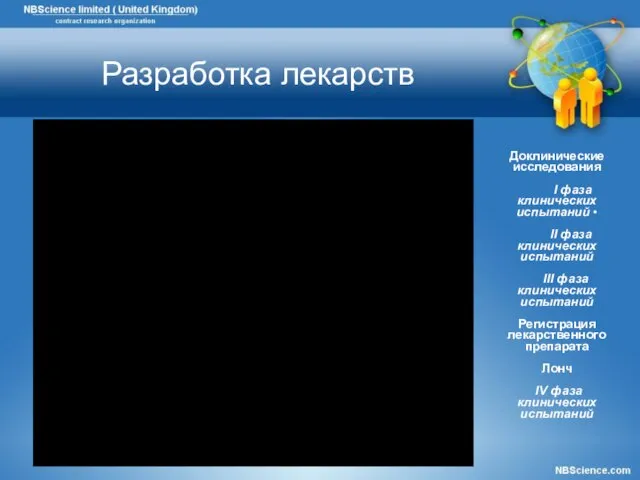 Разработка лекарств Доклинические исследования I фаза клинических испытаний • II фаза клинических