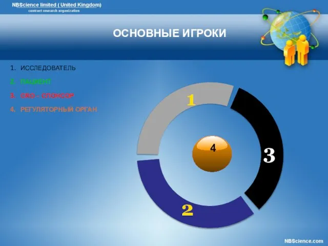 1 2 3 ИССЛЕДОВАТЕЛЬ ПАЦИЕНТ CRO – СПОНСОР РЕГУЛЯТОРНЫЙ ОРГАН ОСНОВНЫЕ ИГРОКИ