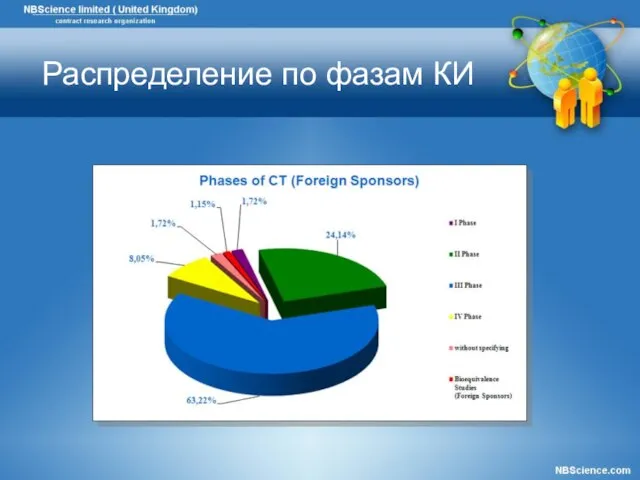 Распределение по фазам КИ