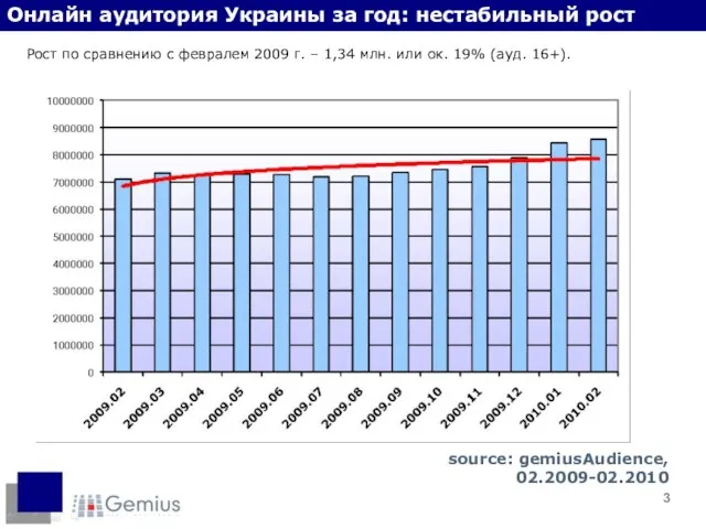 Онлайн аудитория Украины за год: нестабильный рост Рост по сравнению с февралем