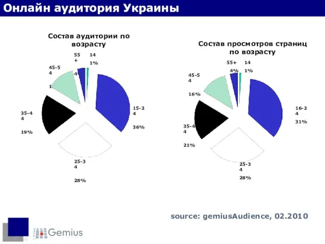 Состав аудитории по возрасту 25-34 28% 35-44 19% 15-24 36% 55+ 4%