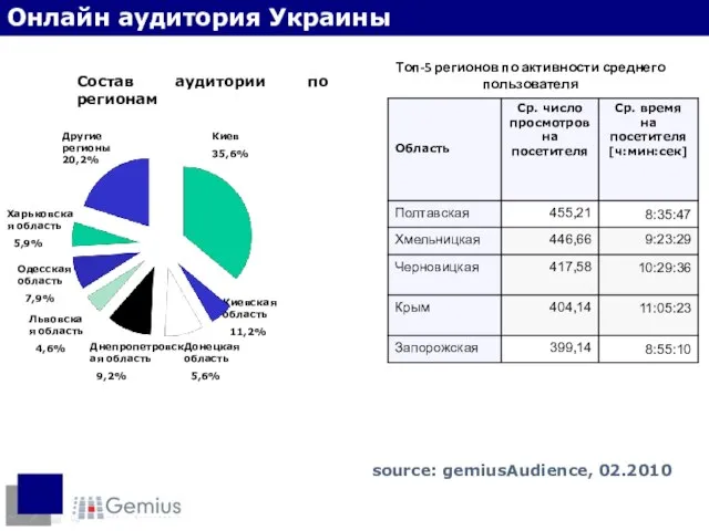 Топ-5 регионов по активности среднего пользователя Состав аудитории по регионам Киевская область