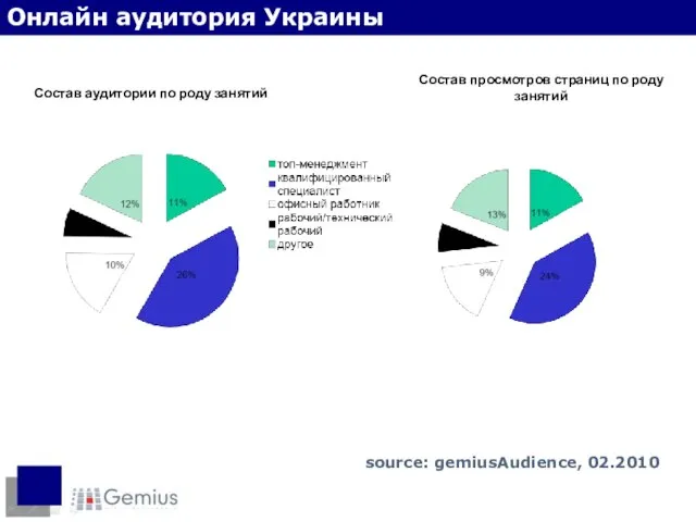 Состав аудитории по роду занятий Состав просмотров страниц по роду занятий Социальный