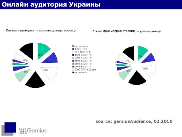 Доходы интернет-пользователей Онлайн аудитория Украины source: gemiusAudience, 02.2010