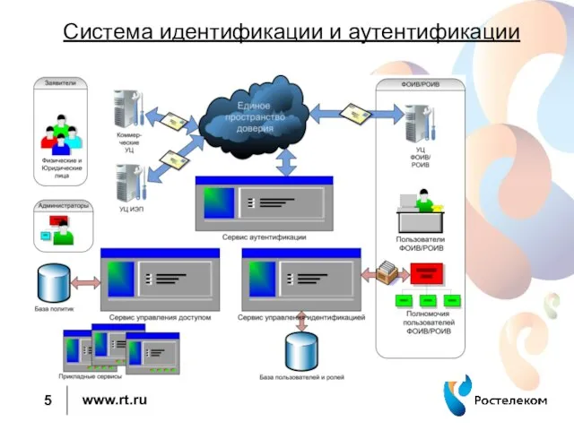 Система идентификации и аутентификации