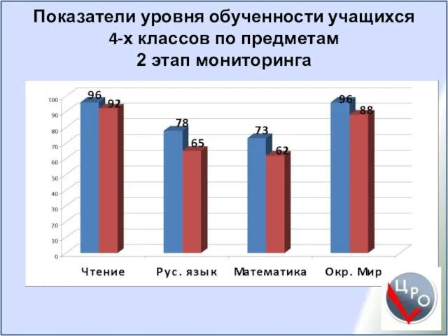 Показатели уровня обученности учащихся 4-х классов по предметам 2 этап мониторинга