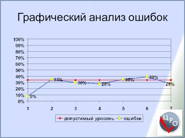 Графический анализ ошибок