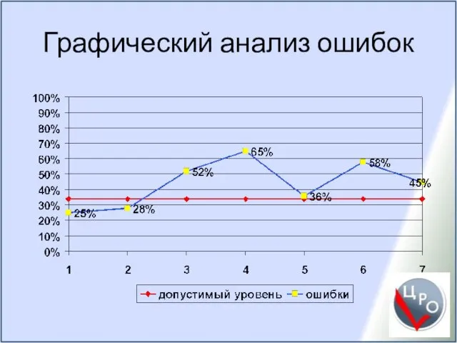 Графический анализ ошибок