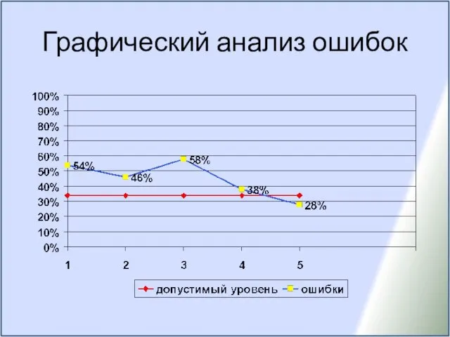 Графический анализ ошибок