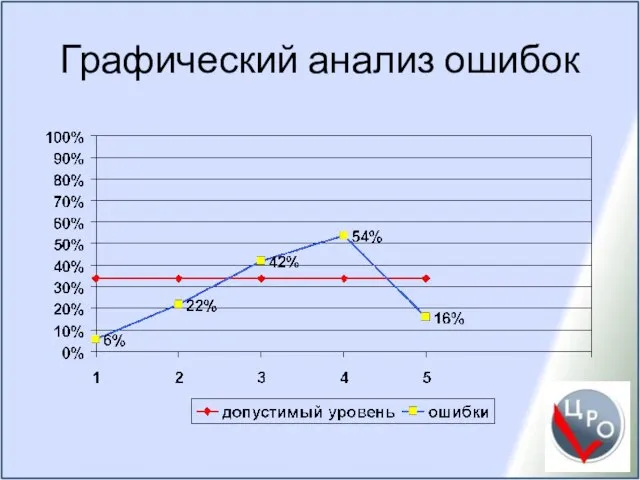 Графический анализ ошибок