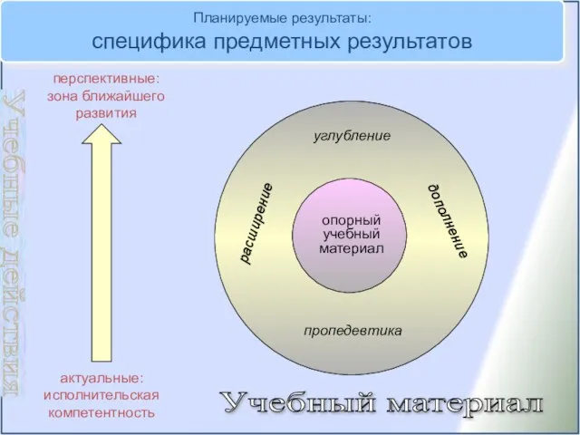 Планируемые результаты: специфика предметных результатов опорный учебный материал дополнение расширение углубление пропедевтика