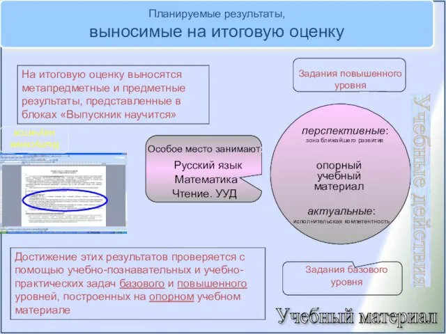 Планируемые результаты, выносимые на итоговую оценку опорный учебный материал Учебные действия Учебный