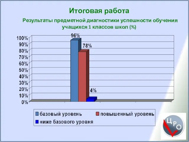 Итоговая работа Результаты предметной диагностики успешности обучения учащихся 1 классов школ (%)