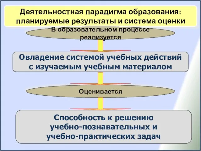 Овладение системой учебных действий с изучаемым учебным материалом Деятельностная парадигма образования: планируемые