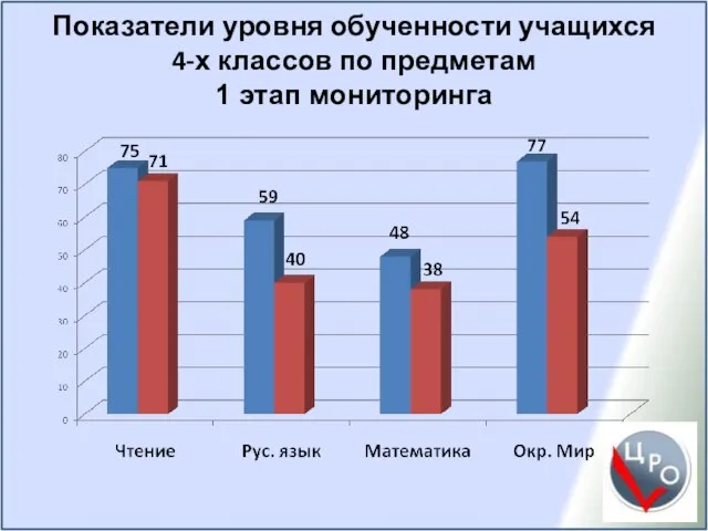 Показатели уровня обученности учащихся 4-х классов по предметам 1 этап мониторинга