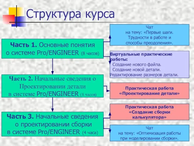 Структура курса Часть 1. Основные понятия о системе Pro/ENGINEER (8 часов) Часть