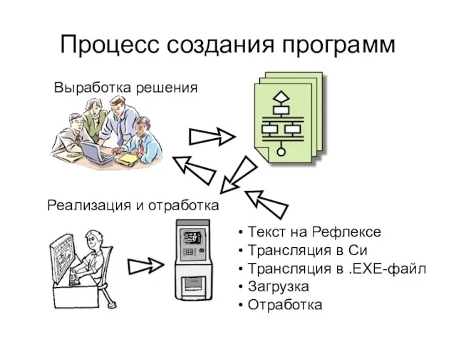 Процесс создания программ Текст на Рефлексе Трансляция в Си Трансляция в .EXE-файл Загрузка Отработка