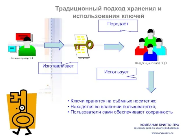 Традиционный подход хранения и использования ключей Изготавливает Передаёт Использует Ключи хранятся на