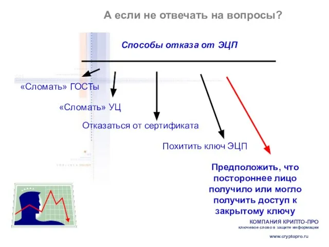 А если не отвечать на вопросы? Способы отказа от ЭЦП «Сломать» ГОСТы